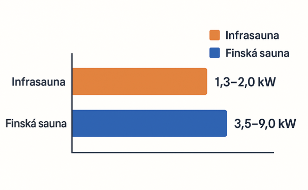 Infrasauna – podrobný nákladový rozpis